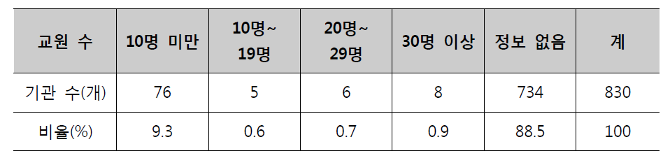 교원 수 현황