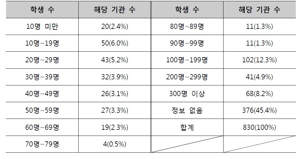 학생 수 현황