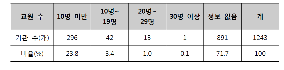 교원 수 현황