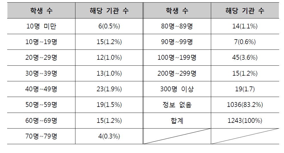 학생 수 현황