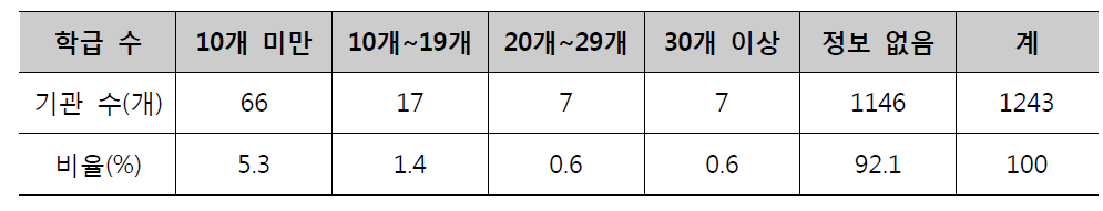 개설 학급 수 현황