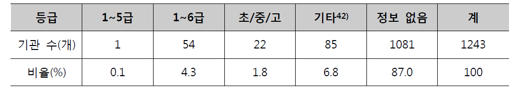 개설 등급 현황