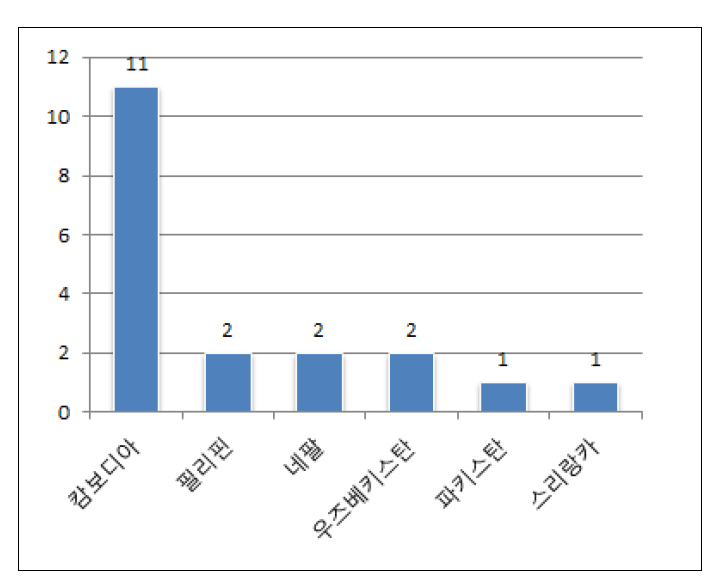 국가별 기관 현황