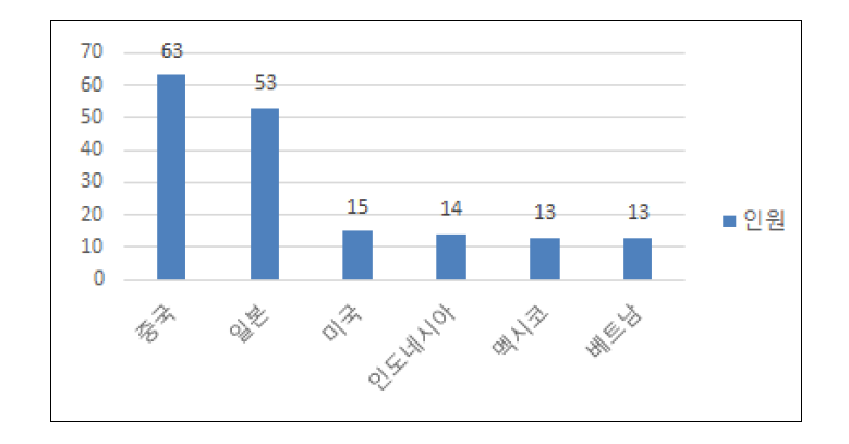 국가별 수강자 수(상위 5개국)