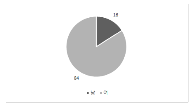 성별 인원