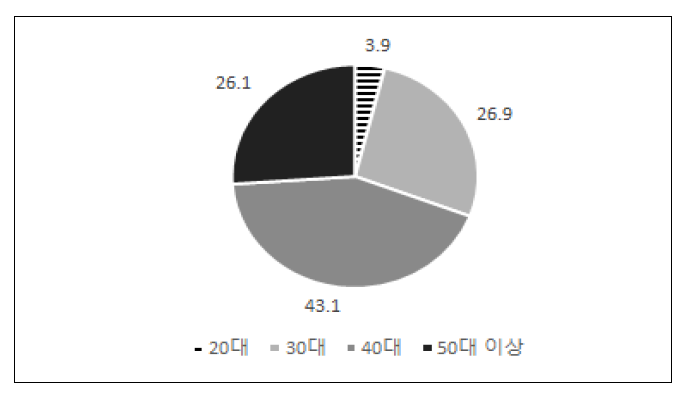 연령별 인원