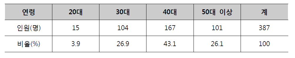 연령별 인원