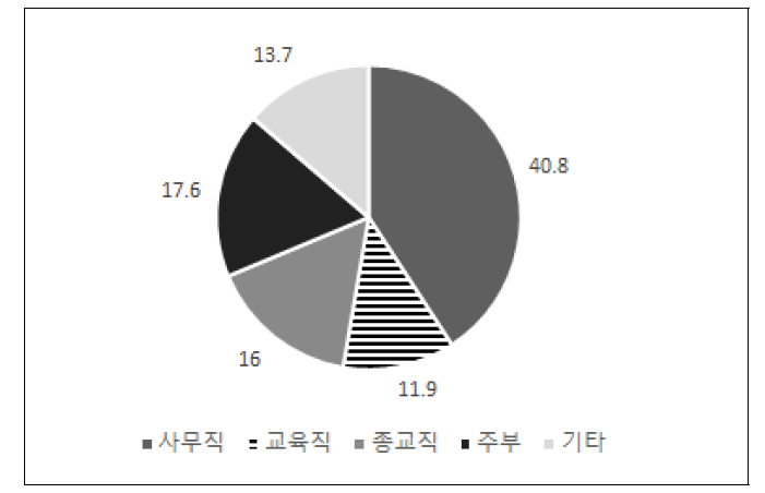 직업별 인원