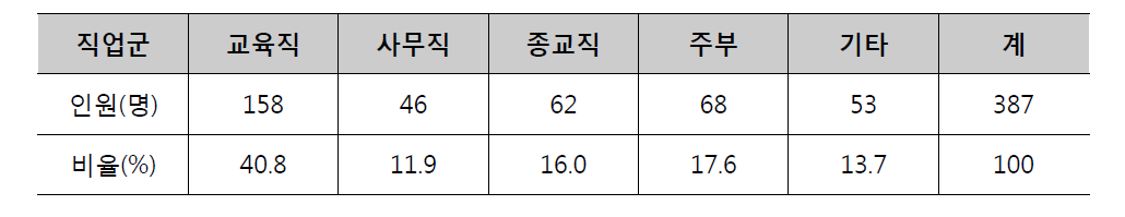 직업별 인원