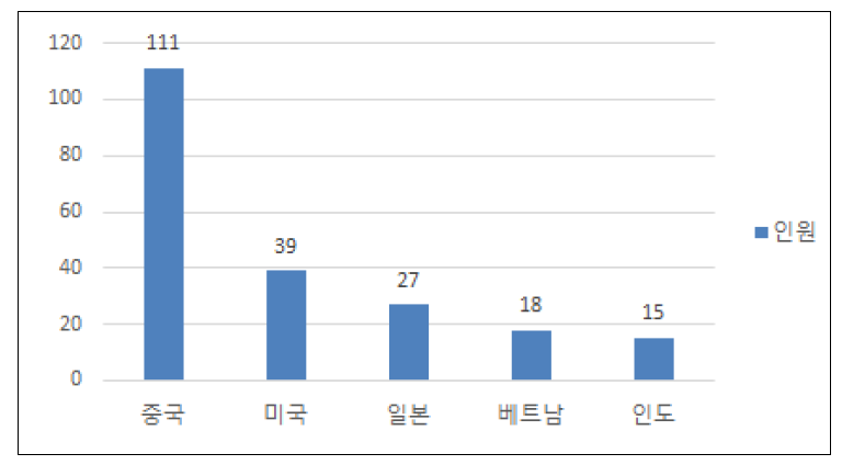 국가별 수강자 수(상위 5개국)