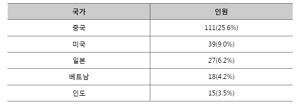 국가별 수강자 수