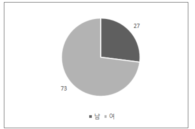 성별 인원