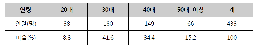 연령별 인원