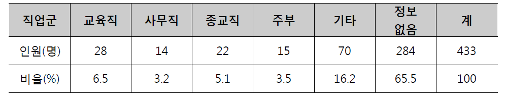 직업별 인원