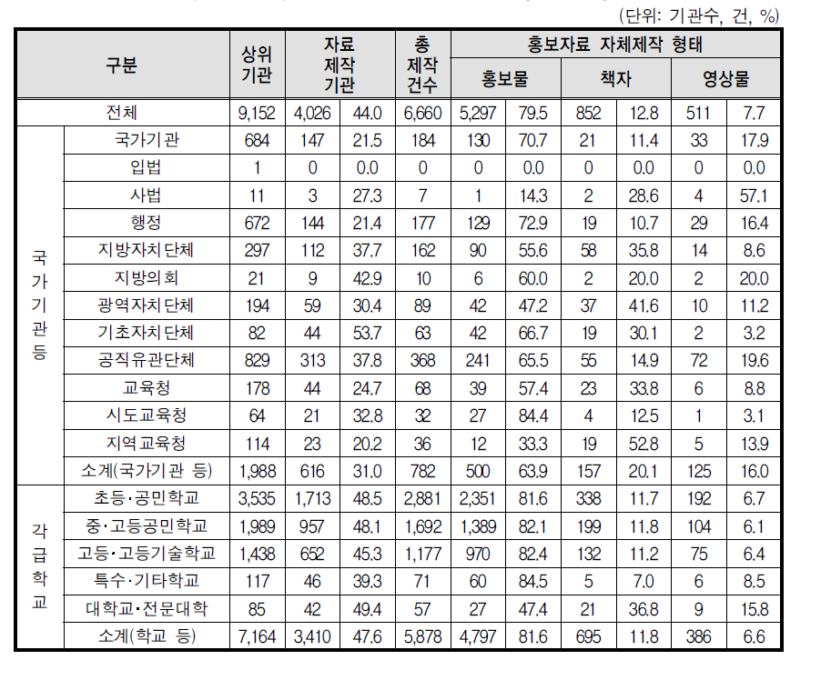 성희롱 홍보자료 자체제작(상위기관)