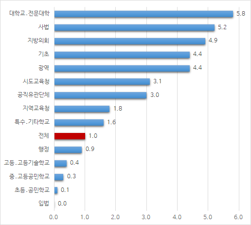 성희롱 예방교육 기관유형별 부진기관