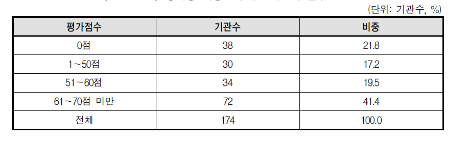 성희롱 예방교육 부진기관의 점수 분포