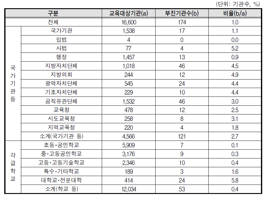 성희롱 예방교육 기관유형별(부진기관)