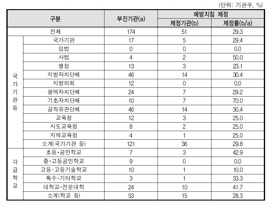 성희롱 예방지침 제정률(부진기관)