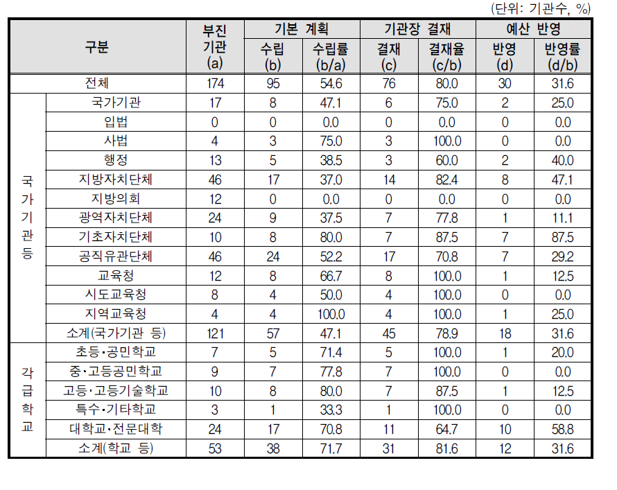 성희롱 예방교육 기본계획 수립(부진기관)