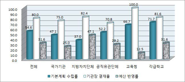 성희롱 예방교육 기본계획 수립(부진기관)