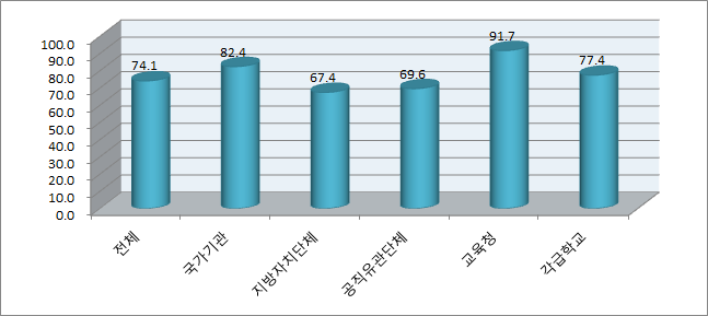 성희롱 예방교육 실시율(부진기관)