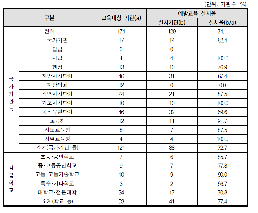 성희롱 예방교육 실시율(부진기관)