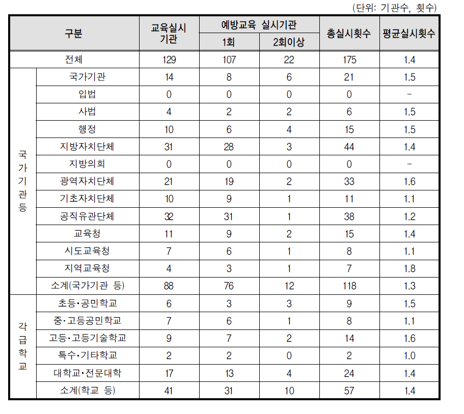 성희롱 예방교육 실시 횟수(부진기관)