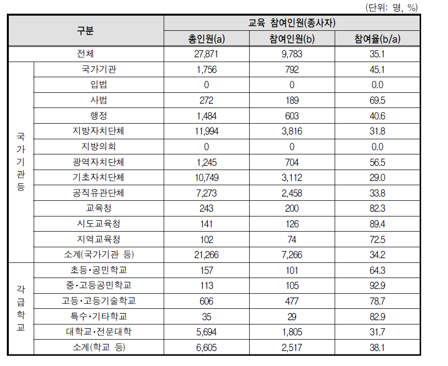 성희롱 예방교육 종사자 참여율(부진기관)