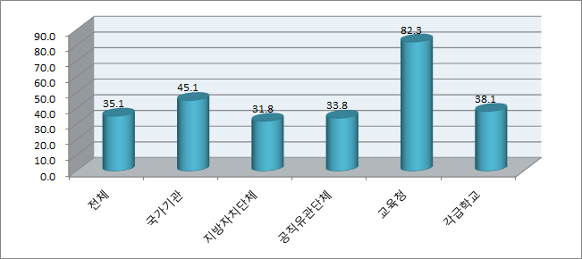 성희롱 예방교육 종사자 참여율(부진기관)