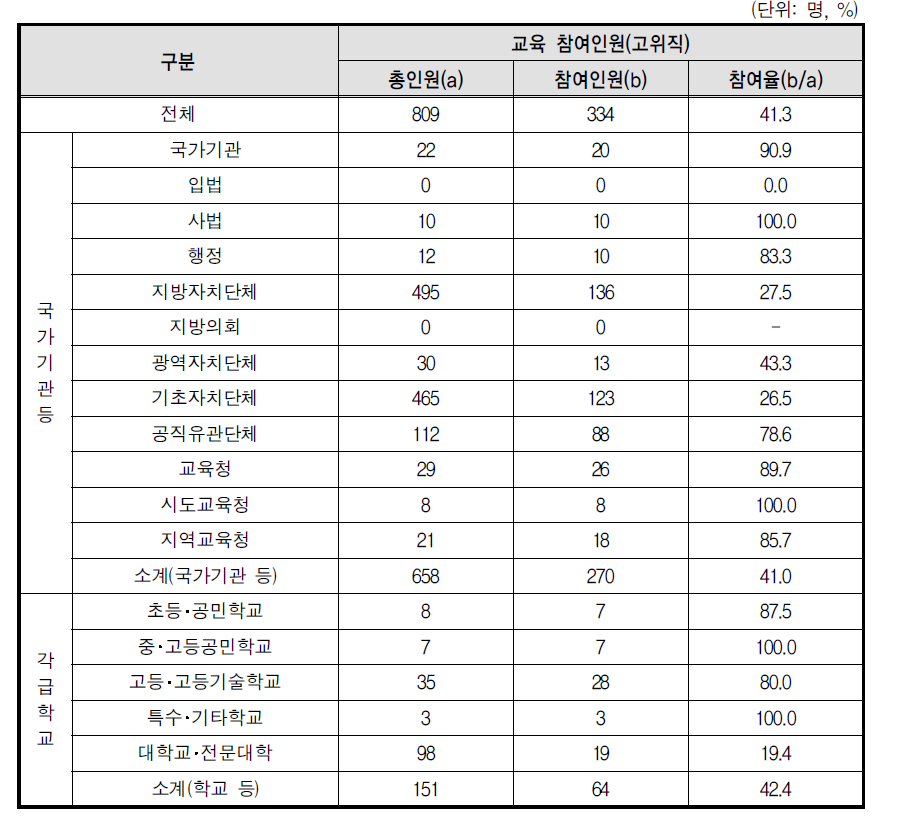 성희롱 예방교육 고위직 참여율(부진기관)