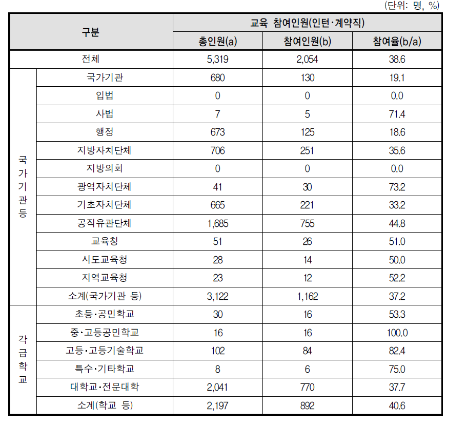 성희롱 예방교육 인턴･계약직 참여율(부진기관)