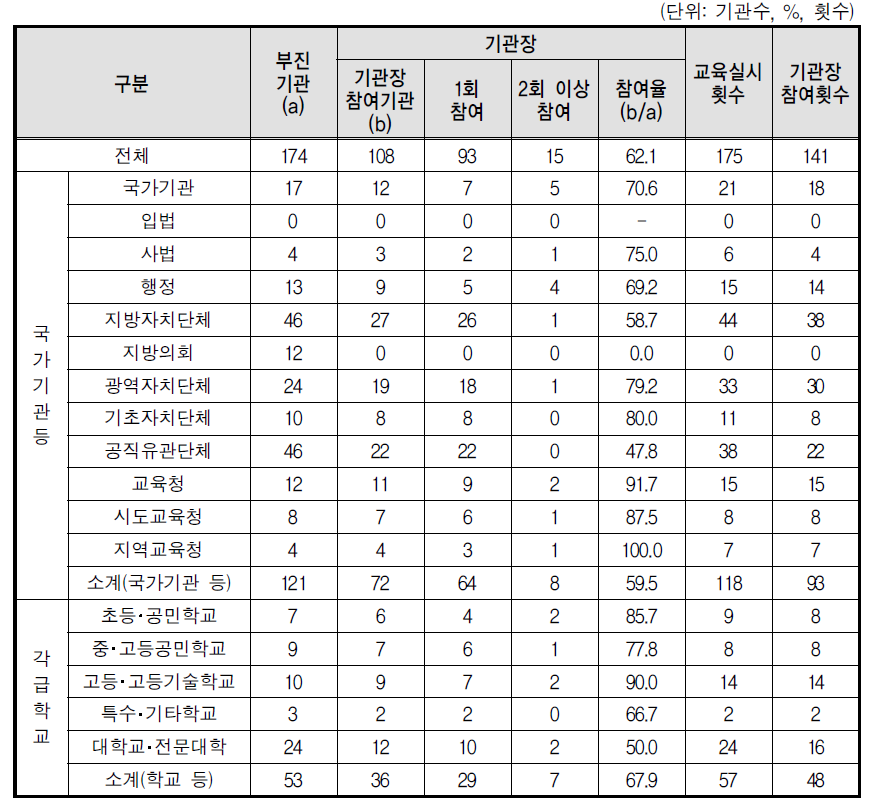 성희롱 예방교육 기관장 참여율(부진기관)