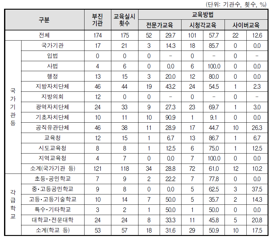 성희롱 예방교육 방법(부진기관)