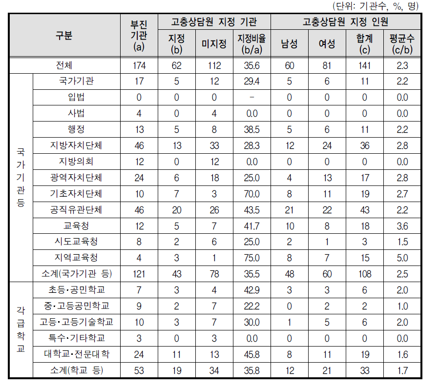 성희롱 고충상담원 지정현황(부진기관)