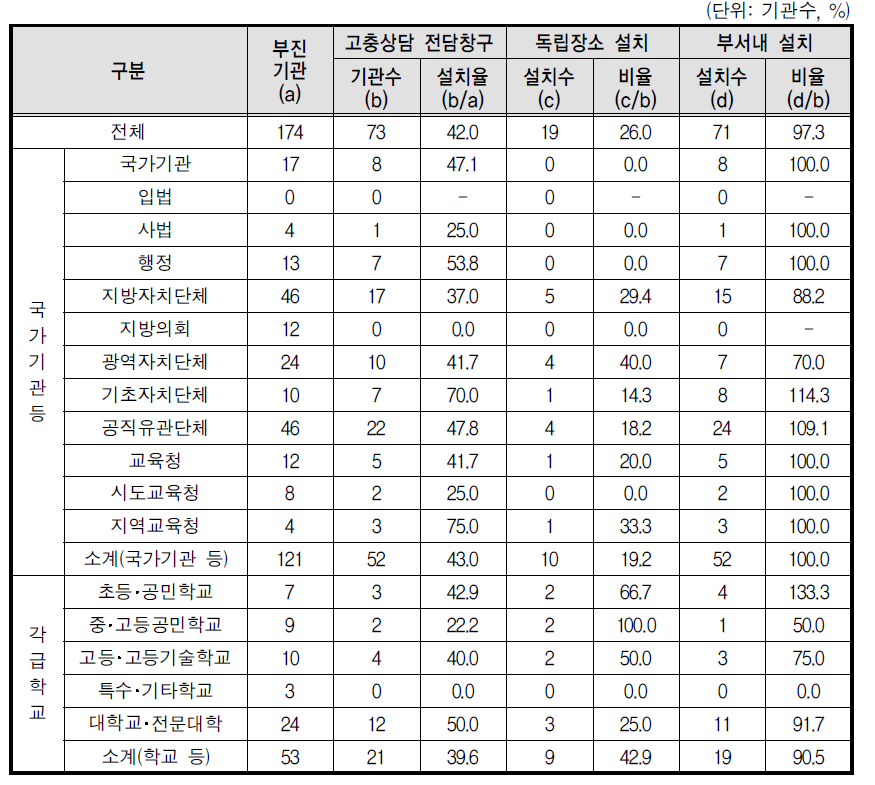 성희롱 고충상담 전담창구 설치 현황(부진기관)