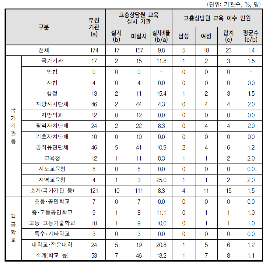 성희롱 고충상담원 교육실시 현황(부진기관)