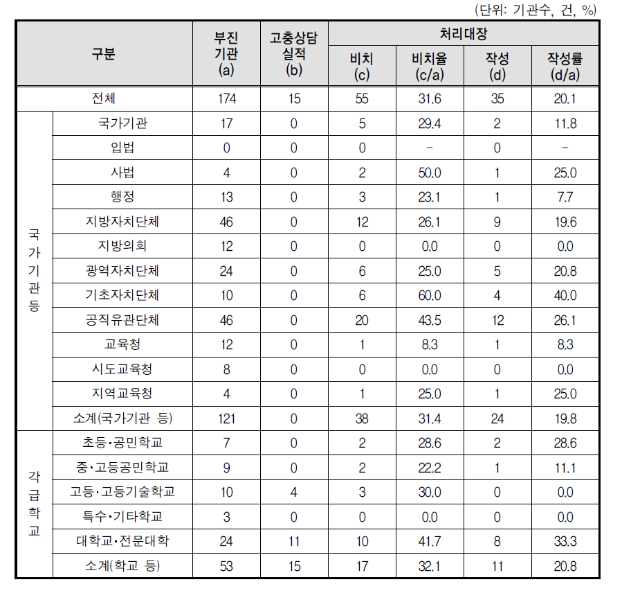 성희롱 고충상담원 상담실적 및 처리대장(부진기관)