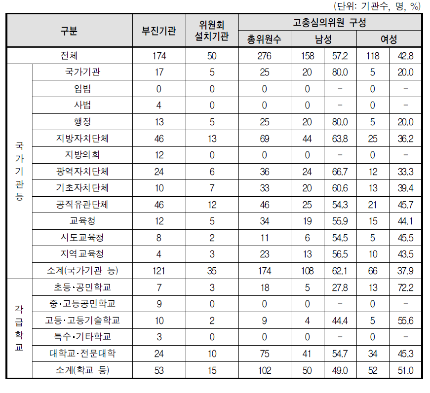 성희롱 고충심의위원회 구성 현황(부진기관)