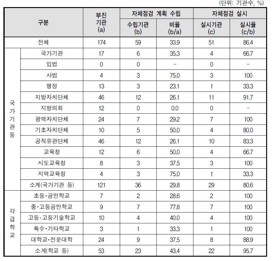 성희롱 방지조치 자체점검 계획수립 및 실시율(부진기관)