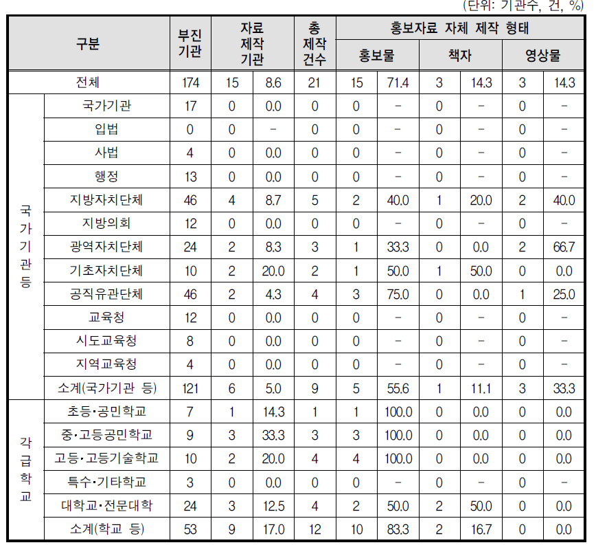 성희롱 예방 홍보자료 자체 제작 형태(부진기관)