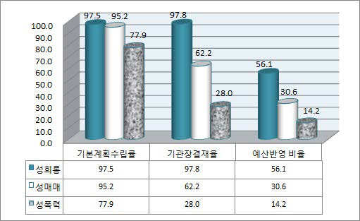 예방교육 유형별 기본계획 수립･결재･예산반영 비율