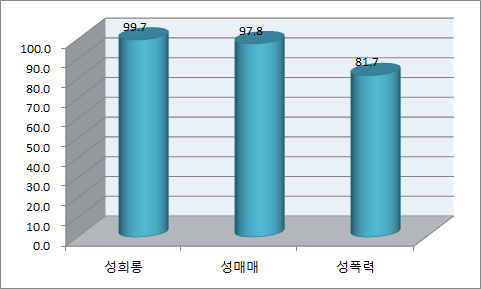 유형별 예방교육 실시율