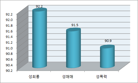 예방교육 유형별 종사자 교육 참여율