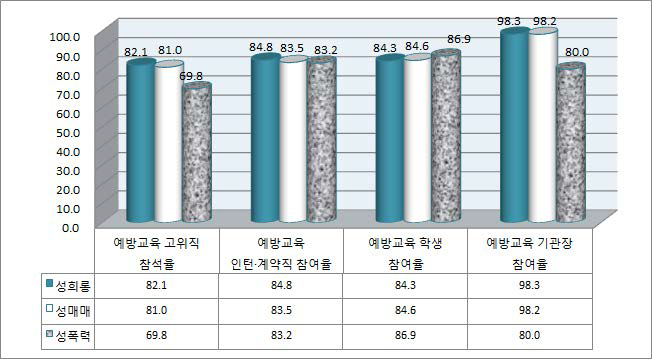 예방교육 유형별 종사자 교육 참여율