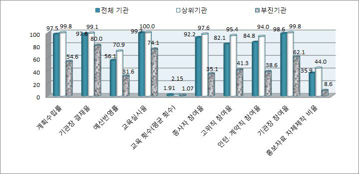 성희롱 예방교육 평가항목별 상위기관 및 부진기관 비교