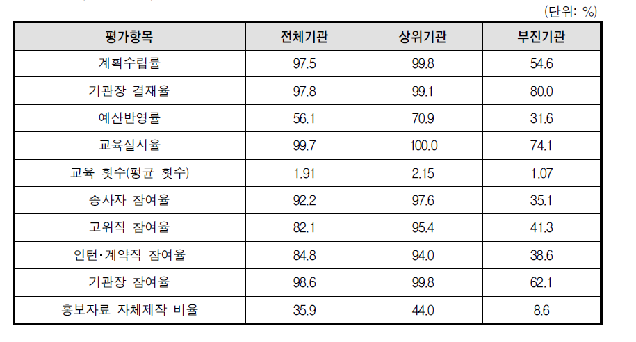 성희롱 예방교육 평가항목별 상위기관 및 부진기관 비교