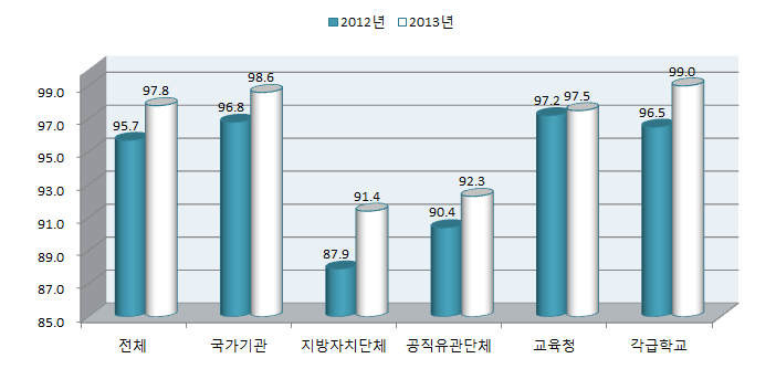 2012년 대비 2013년 성매매 예방교육 실시율