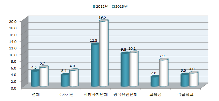 2012년 대비 2013년 성매매 예방교육 부진기관율