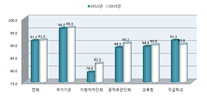 2012년 대비 2013년 성매매 예방교육 참여율